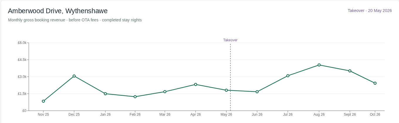 Amberwood Drive monthly revenue, with the takeover in May 2026 marked